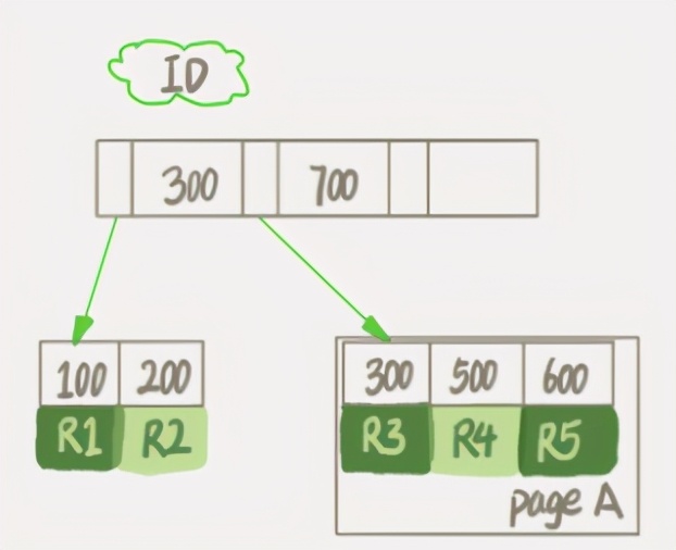 Delete mysql表数据后磁盘空间却还是被占用的原因