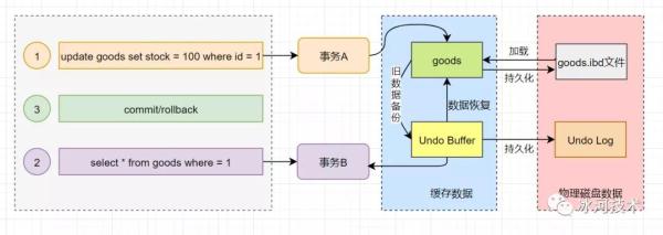 有哪些关于MySQL日志