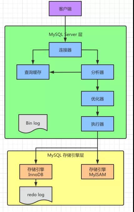 MySQL查询语句的执行过程有哪些