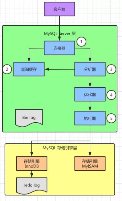 MySQL查詢語(yǔ)句的執(zhí)行過(guò)程有哪些