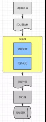 MySQL查詢語(yǔ)句的執(zhí)行過(guò)程有哪些