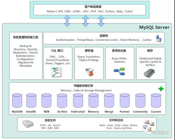 什么是MySQL体系架构