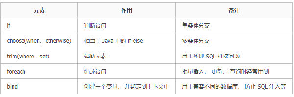 如何掌握MyBatis动态SQL