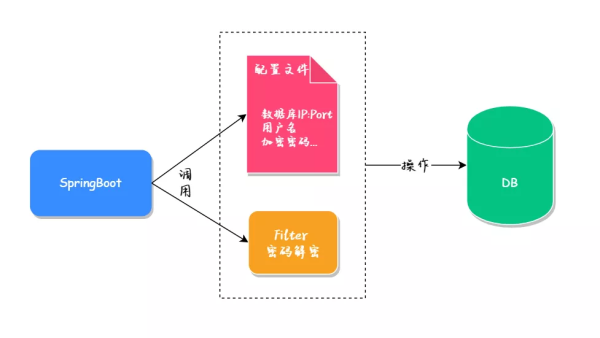 MySQL數(shù)據(jù)庫中怎么實(shí)現(xiàn)加密