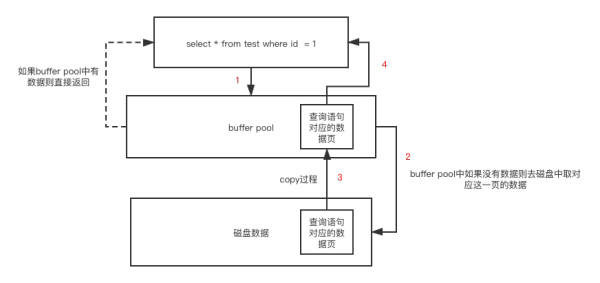 如何理解MySQL的Buffer Pool