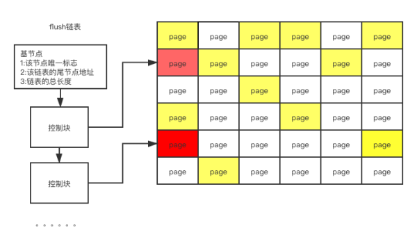 如何理解MySQL的Buffer Pool