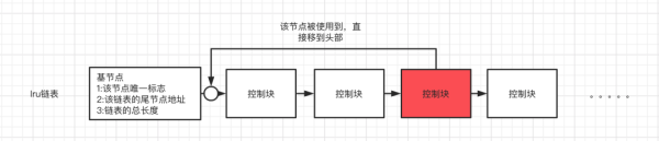 如何理解MySQL的Buffer Pool