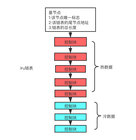 如何理解MySQL的Buffer Pool