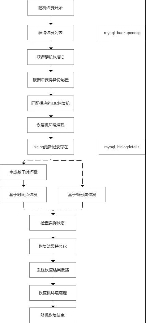 MySQL中怎么实现随机恢复