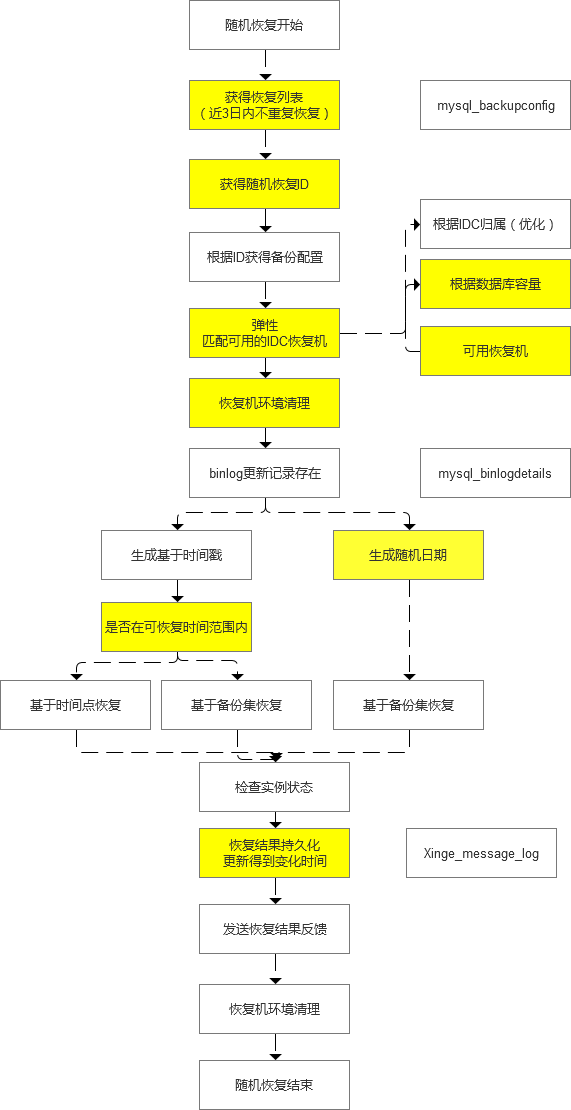 MySQL中怎么实现随机恢复