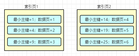 MySQL的索引原理是什么