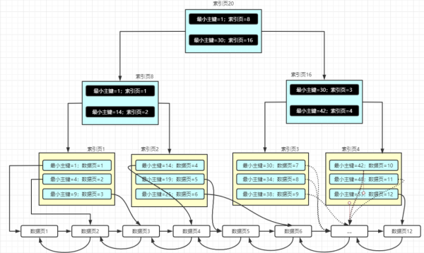 MySQL的索引原理是什么