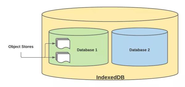 怎么使用IndexedDB