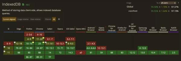 怎么使用IndexedDB