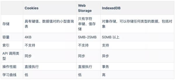 怎么使用IndexedDB