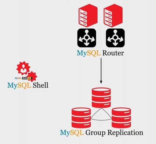 MySQL中如何选择高可用架构