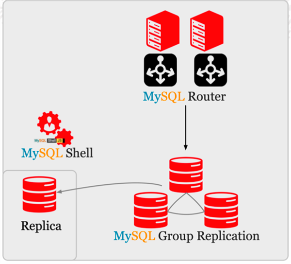 MySQL中如何选择高可用架构