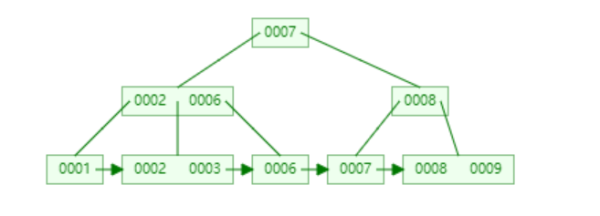 MySQL中B+树索引的作用是什么