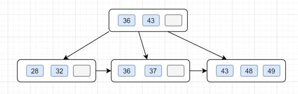 MySQL中B+树索引的作用是什么