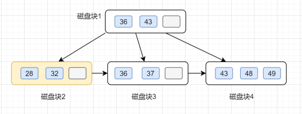 MySQL中B+树索引的作用是什么