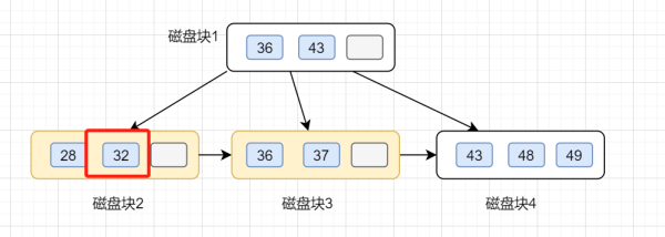 MySQL中B+树索引的作用是什么