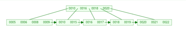 MySQL中B+树索引的作用是什么