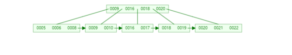 MySQL中B+树索引的作用是什么