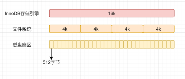 MySQL中B+树索引的作用是什么