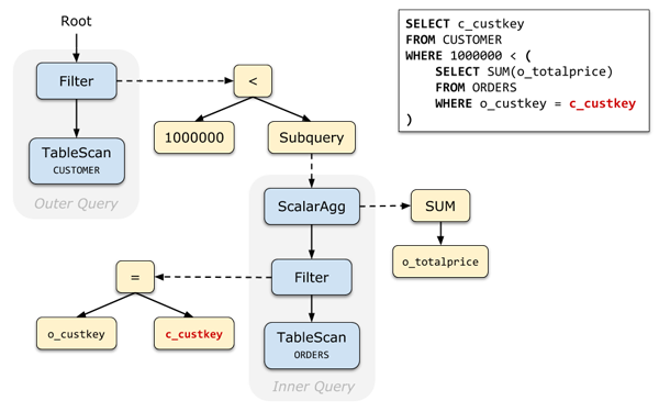 如何理解SQL子查詢優(yōu)化