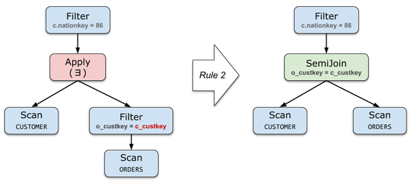 如何理解SQL子查詢優(yōu)化