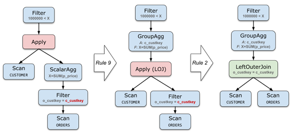 如何理解SQL子查询优化