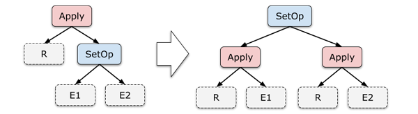 如何理解SQL子查詢優(yōu)化