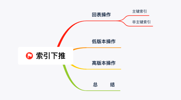 如何理解MySQL索引下推