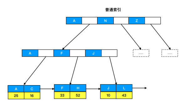 如何理解MySQL索引下推