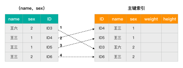 如何理解MySQL索引下推