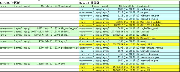 MySQL 8.0的文件变化有哪些