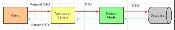 DDD里面的CQRS是什么