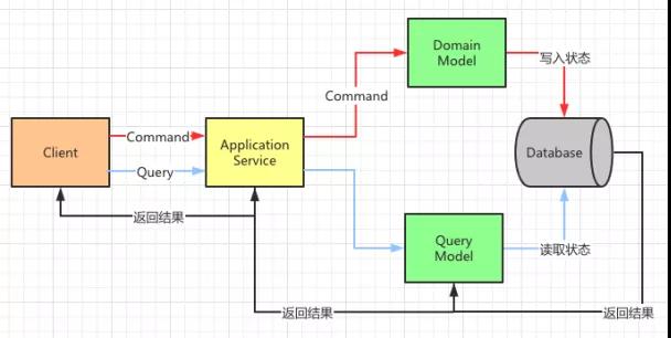 DDD里面的CQRS是什么