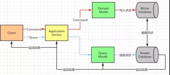 DDD里面的CQRS是什么