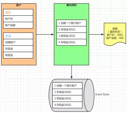 DDD里面的CQRS是什么