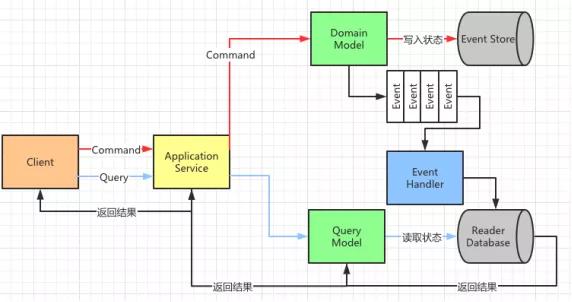 DDD里面的CQRS是什么