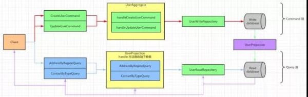 DDD里面的CQRS是什么