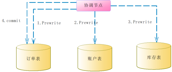 如何理解TiDB的分布式事务模型