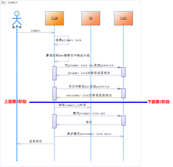 如何理解TiDB的分布式事务模型