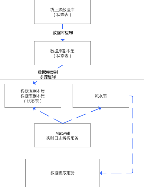 MySQL状态表的优化是什么