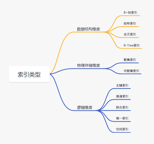 SQL需要执行的树搜索操作有几次