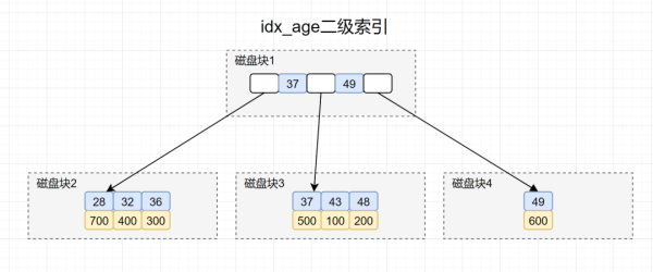 SQL需要执行的树搜索操作有几次