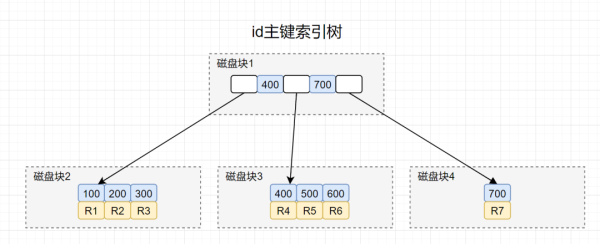 SQL需要执行的树搜索操作有几次