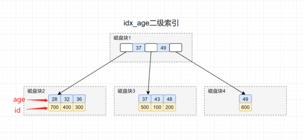 SQL需要執(zhí)行的樹搜索操作有幾次