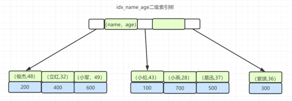 SQL需要執(zhí)行的樹搜索操作有幾次